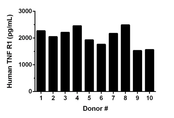 Sandwich ELISA - Human sTNF RI ELISA Kit (AB209881)