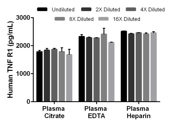 Sandwich ELISA - Human sTNF RI ELISA Kit, Chemiluminescent (AB326888)