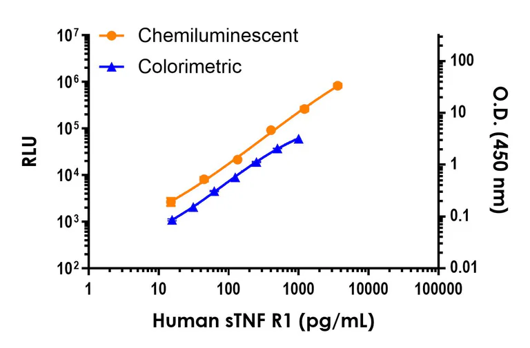 Sandwich ELISA - Human sTNF RI ELISA Kit, Chemiluminescent (AB326888)