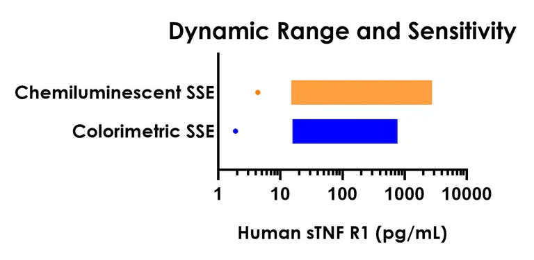 Sandwich ELISA - Human sTNF RI ELISA Kit, Chemiluminescent (AB326888)