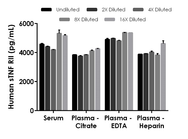 Sandwich ELISA - Human sTNF RII ELISA Kit (TNFRSF1B) (AB260061), expandable thumbnail