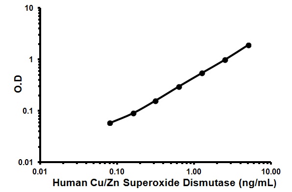 Sandwich ELISA - Human Superoxide Dismutase 1 ELISA Kit (AB119520), expandable thumbnail