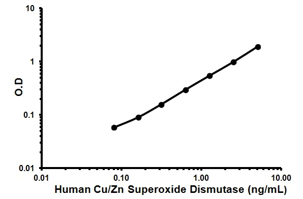 Sandwich ELISA - Human Superoxide Dismutase 1 ELISA Kit (AB119520)