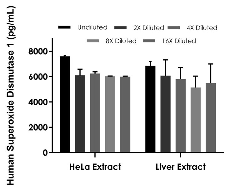 Sandwich ELISA - Human Superoxide Dismutase 1 ELISA Kit (AB309312)