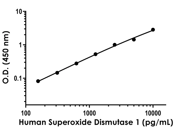 Sandwich ELISA - Human Superoxide Dismutase 1 ELISA Kit (AB309312)