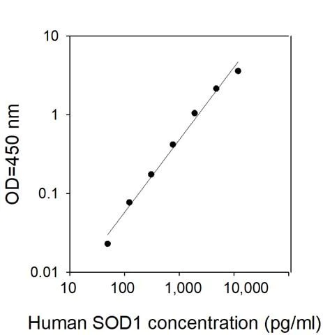 Sandwich ELISA - Human Superoxide Dismutase 1 ELISA Kit (AB314351)