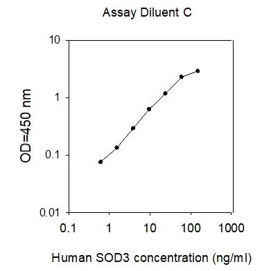 ELISA - Human Superoxide Dismutase 3/EC-SOD ELISA Kit (AB277415)