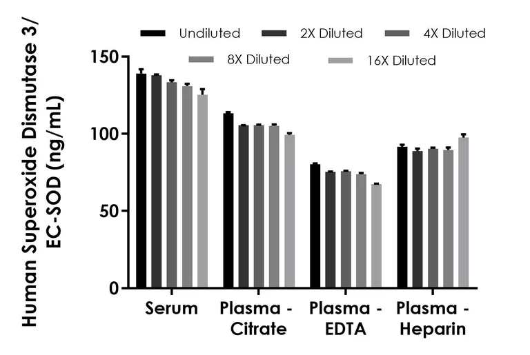 Sandwich ELISA - Human Superoxide Dismutase 3/EC-SOD ELISA Kit (AB316899)