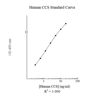 Sandwich ELISA - Human Superoxide Dismutase 4/CCS ELISA kit (AB283972)