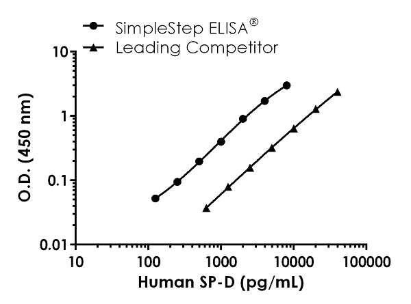 Sandwich ELISA - Human Surfactant protein D / SP-D ELISA Kit (AB239431)