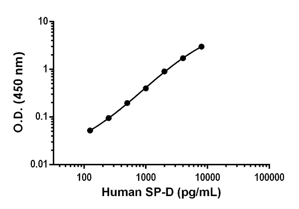 Sandwich ELISA - Human Surfactant protein D / SP-D ELISA Kit (AB239431)