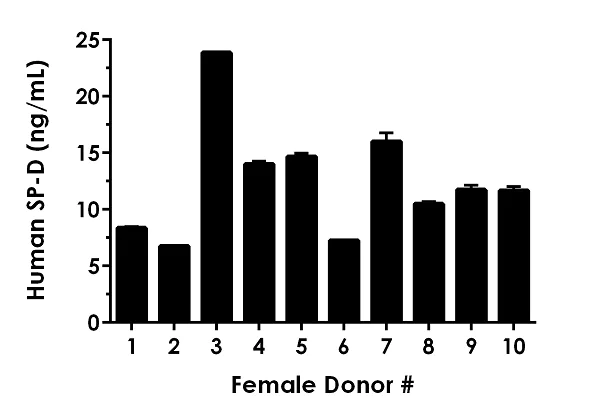 Sandwich ELISA - Human Surfactant protein D / SP-D ELISA Kit (AB239431)