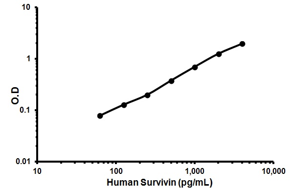Sandwich ELISA - Human Survivin ELISA Kit (AB119607), expandable thumbnail