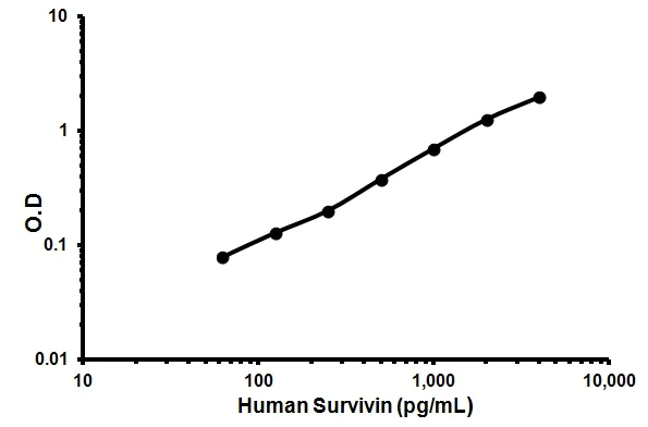 Sandwich ELISA - Human Survivin ELISA Kit (AB119607)