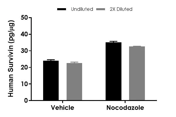 Sandwich ELISA - Human Survivin ELISA Kit (AB183361)