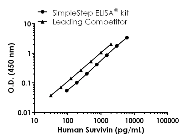 Sandwich ELISA - Human Survivin ELISA Kit (AB183361)