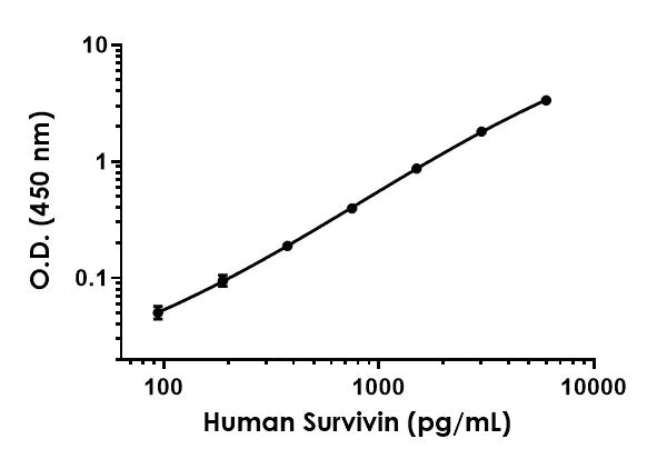 Sandwich ELISA - Human Survivin ELISA Kit (AB183361)