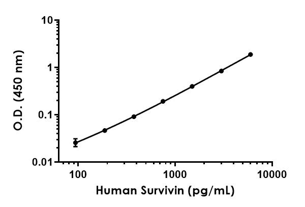 Sandwich ELISA - Human Survivin ELISA Kit (AB183361)