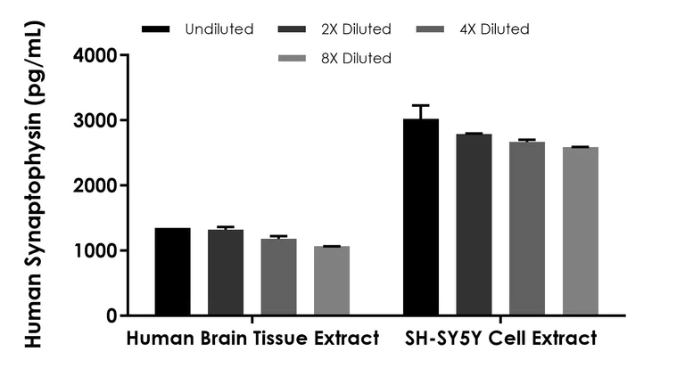Sandwich ELISA - Human Synaptophysin ELISA Kit (AB315042)