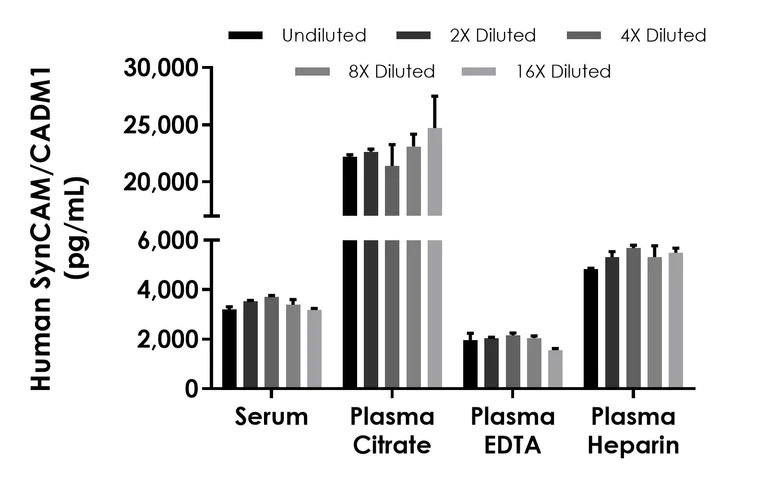 Sandwich ELISA - Human SynCAM/CADM1 ELISA Kit (AB316889)