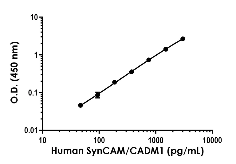 Sandwich ELISA - Human SynCAM/CADM1 ELISA Kit (AB316889)