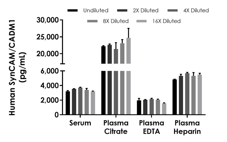 Sandwich ELISA - Human SynCAM/CADM1 ELISA Kit, Chemiluminescent (AB326741)