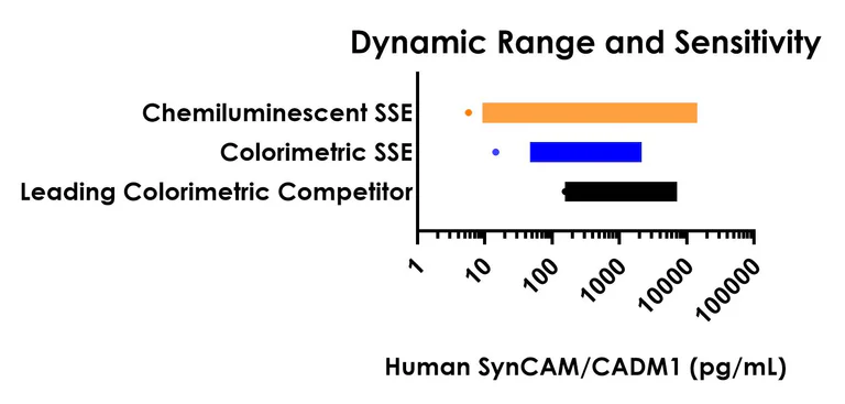 Sandwich ELISA - Human SynCAM/CADM1 ELISA Kit, Chemiluminescent (AB326741)