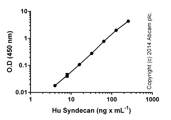 ELISA - Human Syndecan-1 ELISA Kit (CD138) (AB46506)