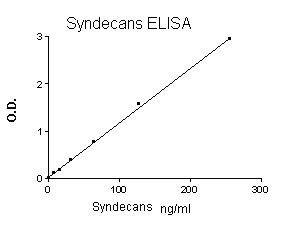 Sandwich ELISA - Human Syndecan-1 ELISA Set (without plates) (AB47352)
