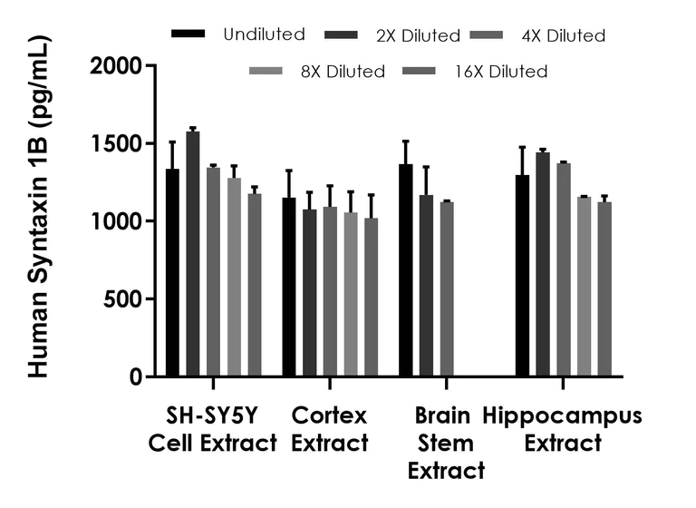 Sandwich ELISA - Human Syntaxin 1B ELISA Kit (AB316901)
