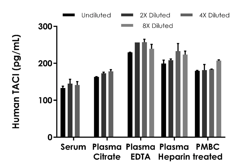 Sandwich ELISA - Human TACI ELISA Kit (AB288592)