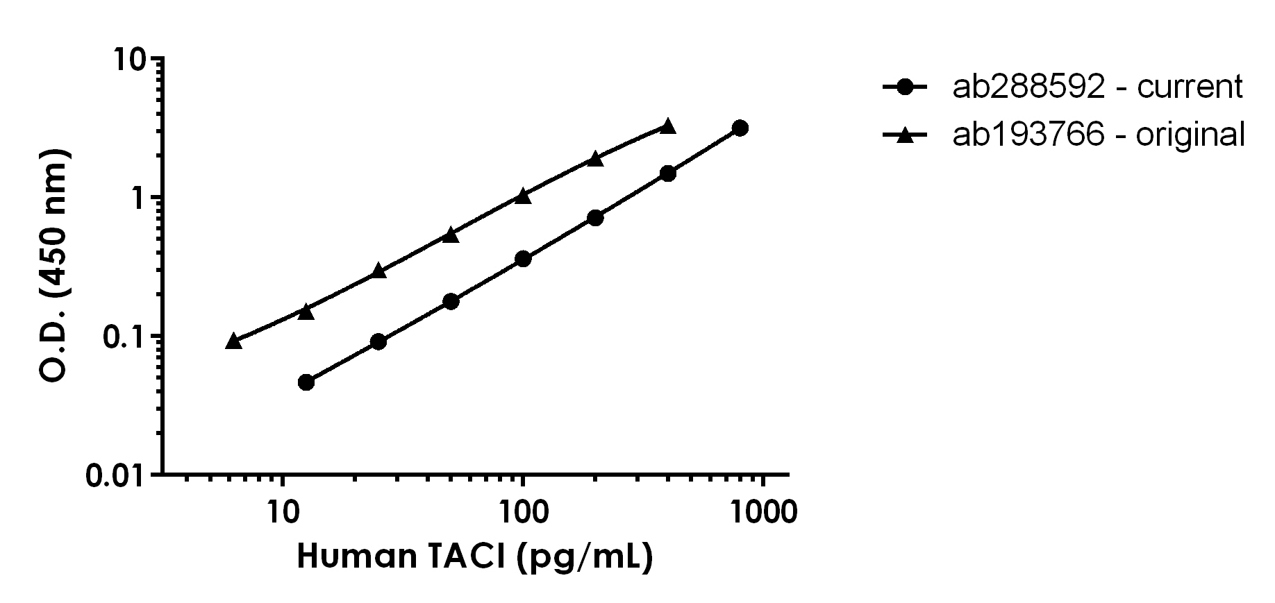 Sandwich ELISA - Human TACI ELISA Kit (AB288592)