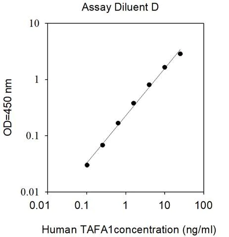 Sandwich ELISA - Human TAFA1 ELISA Kit (AB314359)