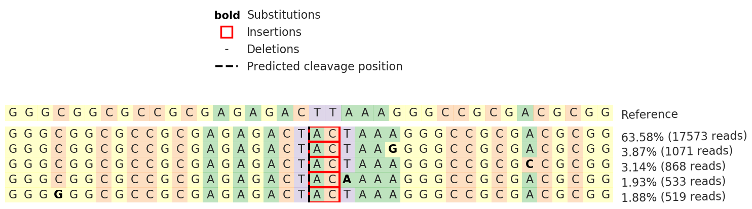 Next Generation Sequencing - Human TAL1 knockout Jurkat cell line (AB273862)
