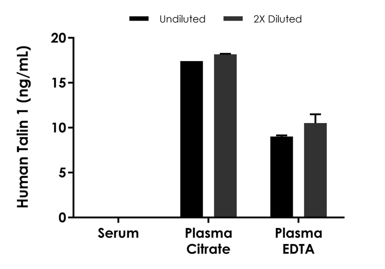 Sandwich ELISA - Human Talin 1 ELISA Kit- extracellular (AB315317)