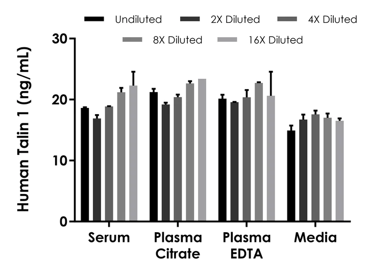Sandwich ELISA - Human Talin 1 ELISA Kit- extracellular (AB315317)