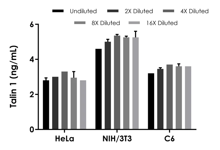 Sandwich ELISA - Human Talin 1 ELISA Kit- intracellular (AB315319)