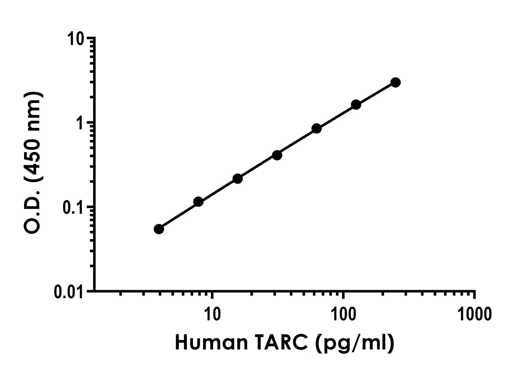 Sandwich ELISA - Human TARC/CCL17 Antibody Pair - BSA and Azide free (AB288635)