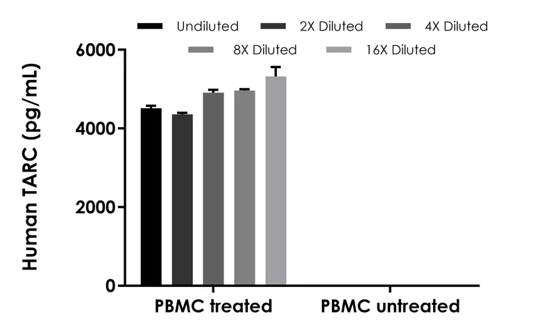 Sandwich ELISA - Human TARC (CCL17) ELISA Kit, Chemiluminescent (AB325909)