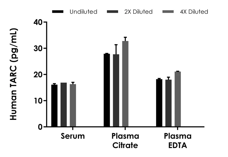Sandwich ELISA - Human TARC (CCL17) ELISA Kit, Chemiluminescent (AB325909)