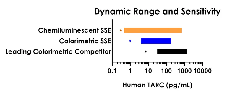 Sandwich ELISA - Human TARC (CCL17) ELISA Kit, Chemiluminescent (AB325909)