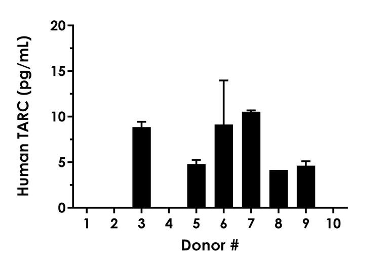 Sandwich ELISA - Human TARC ELISA Kit (AB289696)