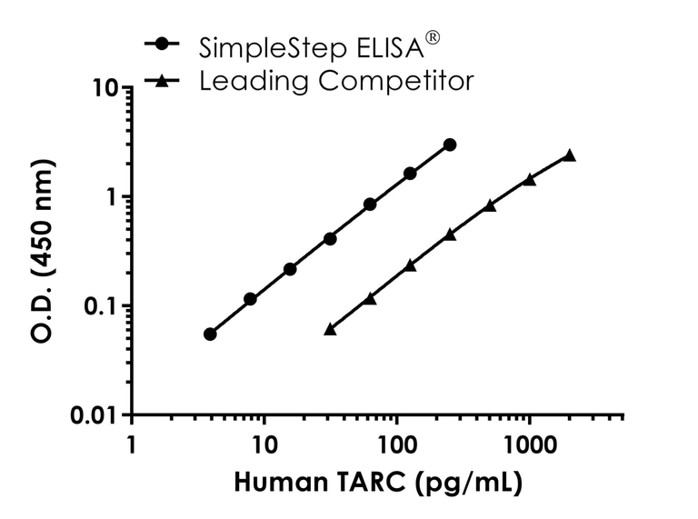 Sandwich ELISA - Human TARC ELISA Kit (AB289696)