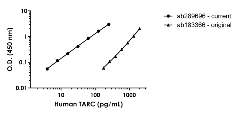 Sandwich ELISA - Human TARC ELISA Kit (AB289696)