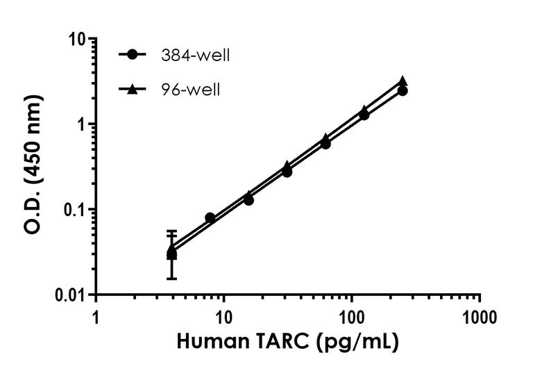 Sandwich ELISA - Human TARC ELISA Kit (AB289696)
