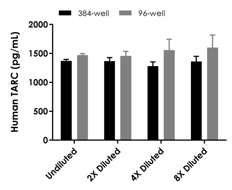 Sandwich ELISA - Human TARC ELISA Kit (AB289696)