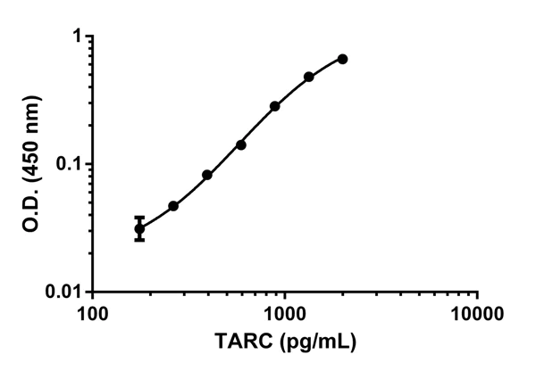 Sandwich ELISA - Human TARC ELISA Kit (CCL17) (AB183366)