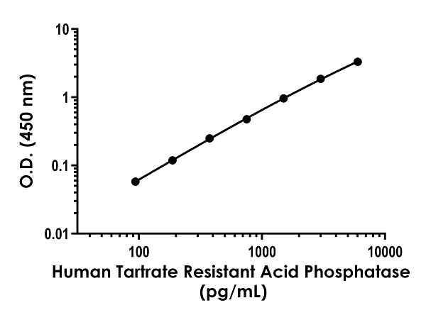 Sandwich ELISA - Human Tartrate Resistant Acid Phosphatase ELISA Kit (ACP5) (AB282307)