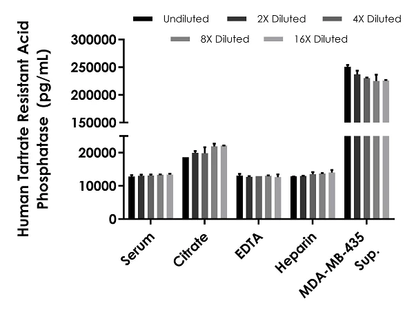 Sandwich ELISA - Human Tartrate Resistant Acid Phosphatase ELISA Kit (ACP5) (AB282307)