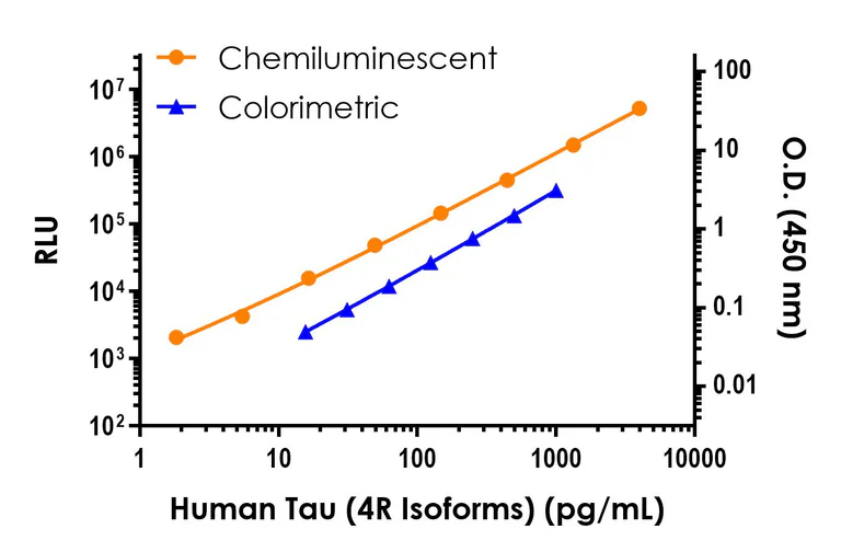 Sandwich ELISA - Human Tau (4R isoforms) ELISA Kit, Chemiluminescent - Intracellular (AB326394)